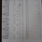 第４２回　岡工同窓会春季ゴルフコンペの開催